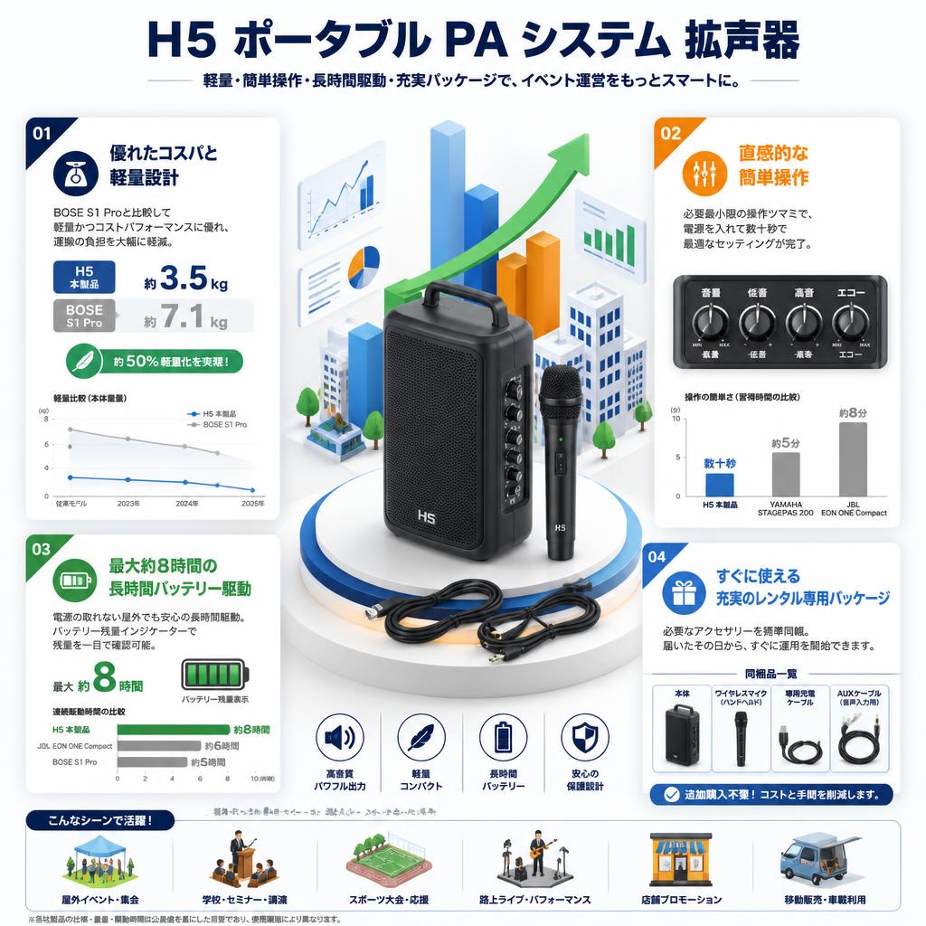 H5 ポータブル PA システム 拡声器 セールスポイント