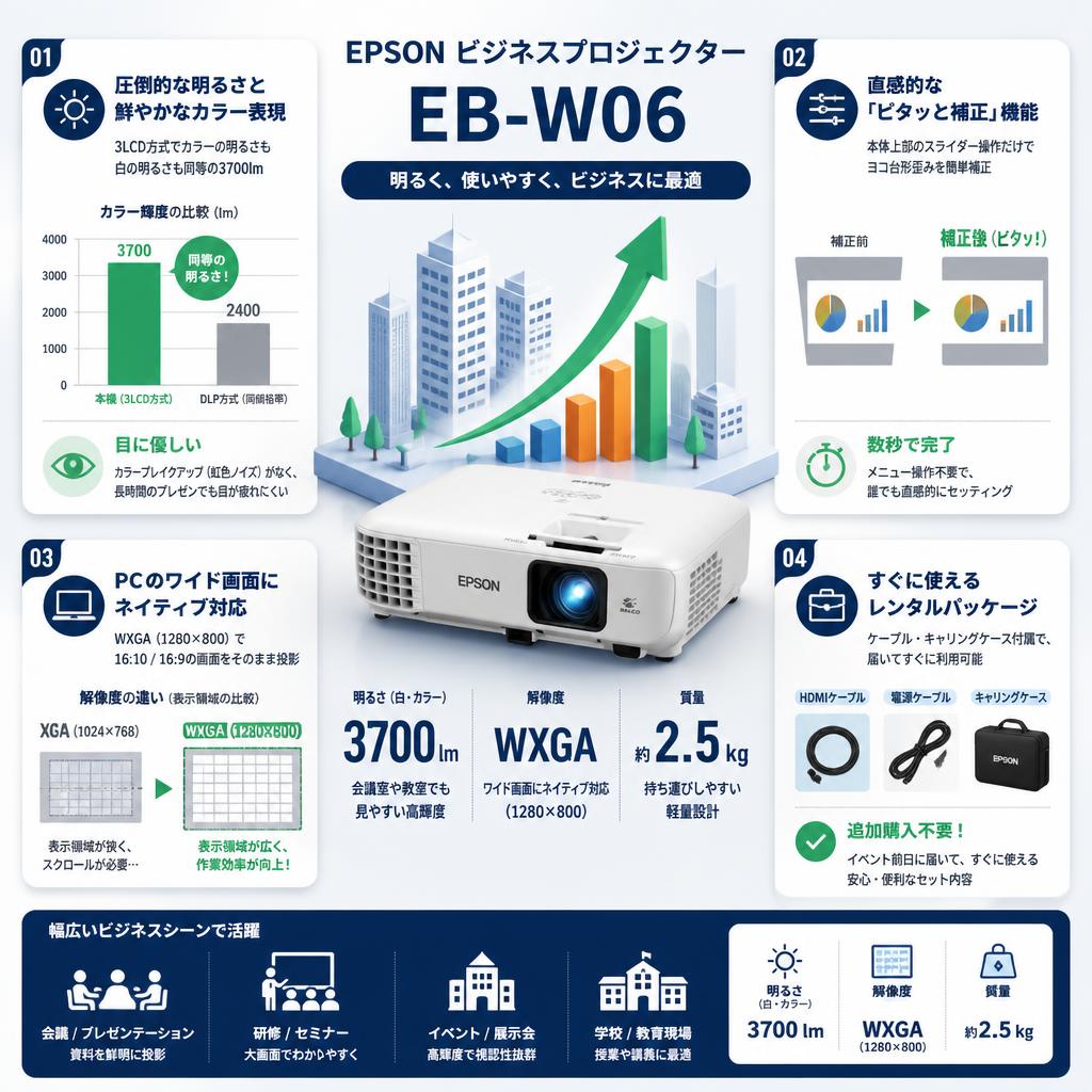 EPSON ビジネスプロジェクター 液晶 3700lm WXGA 2.5kg  EB-W06 セールスポイント