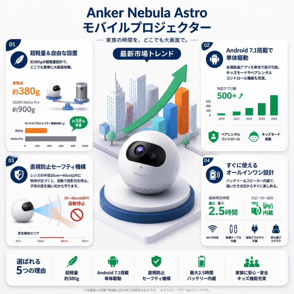 Anker Nebula Astro モバイルプロジェクター セールスポイント