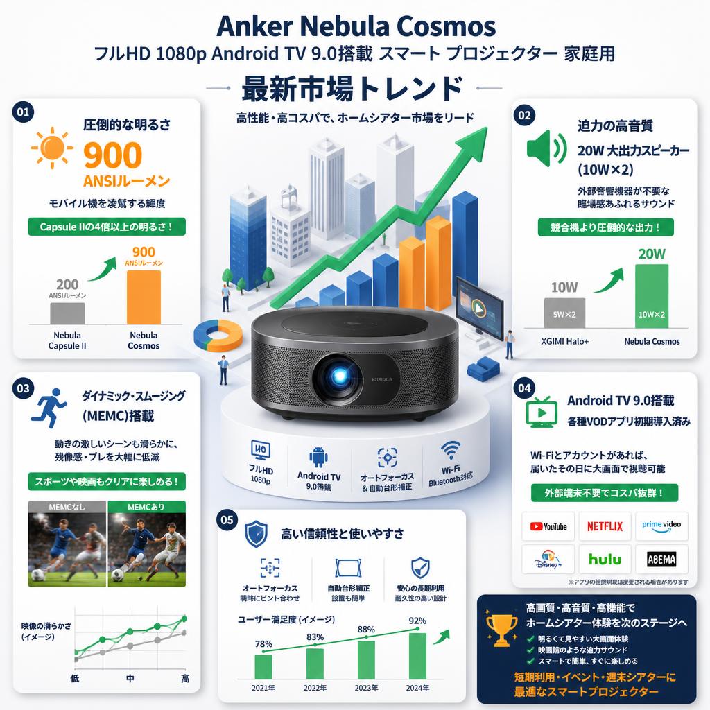 Anker Nebula CosmosフルHD 1080p Android TV9.0搭載 スマート プロジェクター 家庭用 セールスポイント
