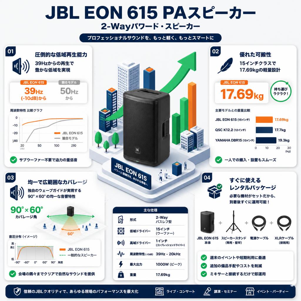 JBL EON 615 PAスピーカー 2-Wayパワード・スピーカー セールスポイント