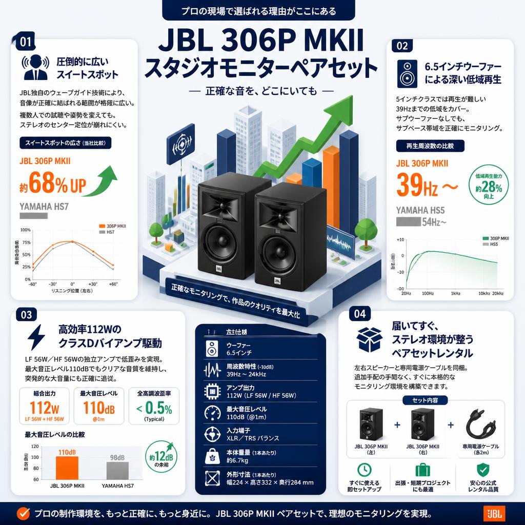 JBL 306P MKII スタジオモニターペアセット セールスポイント