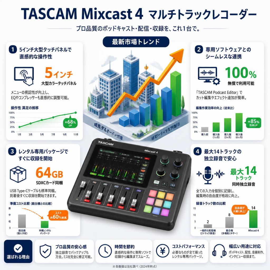 TASCAM Mixcast 4 マルチトラックレコーダー セールスポイント