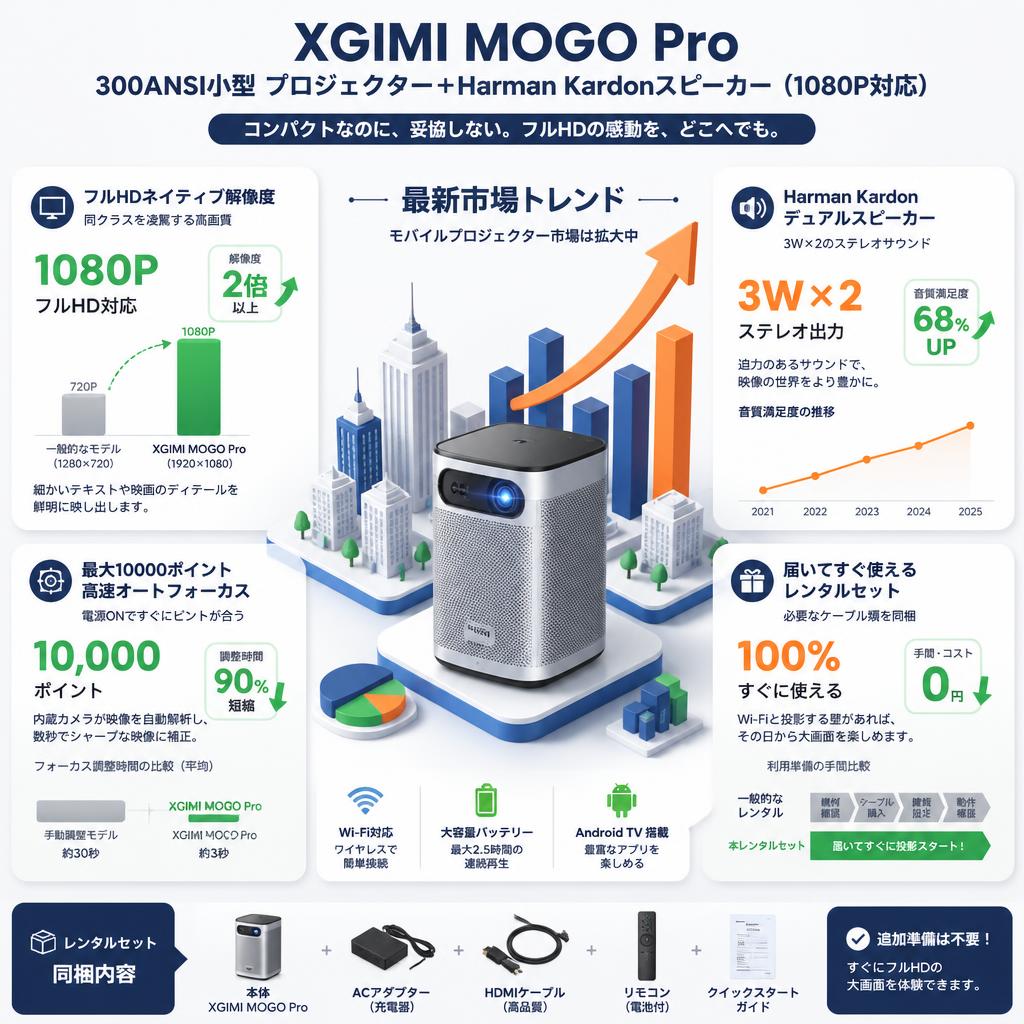 XGIMI MOGO  Pro 300ANSI小型 プロジェクター＋Harman Kardonスピーカー（1080P対応） セールスポイント