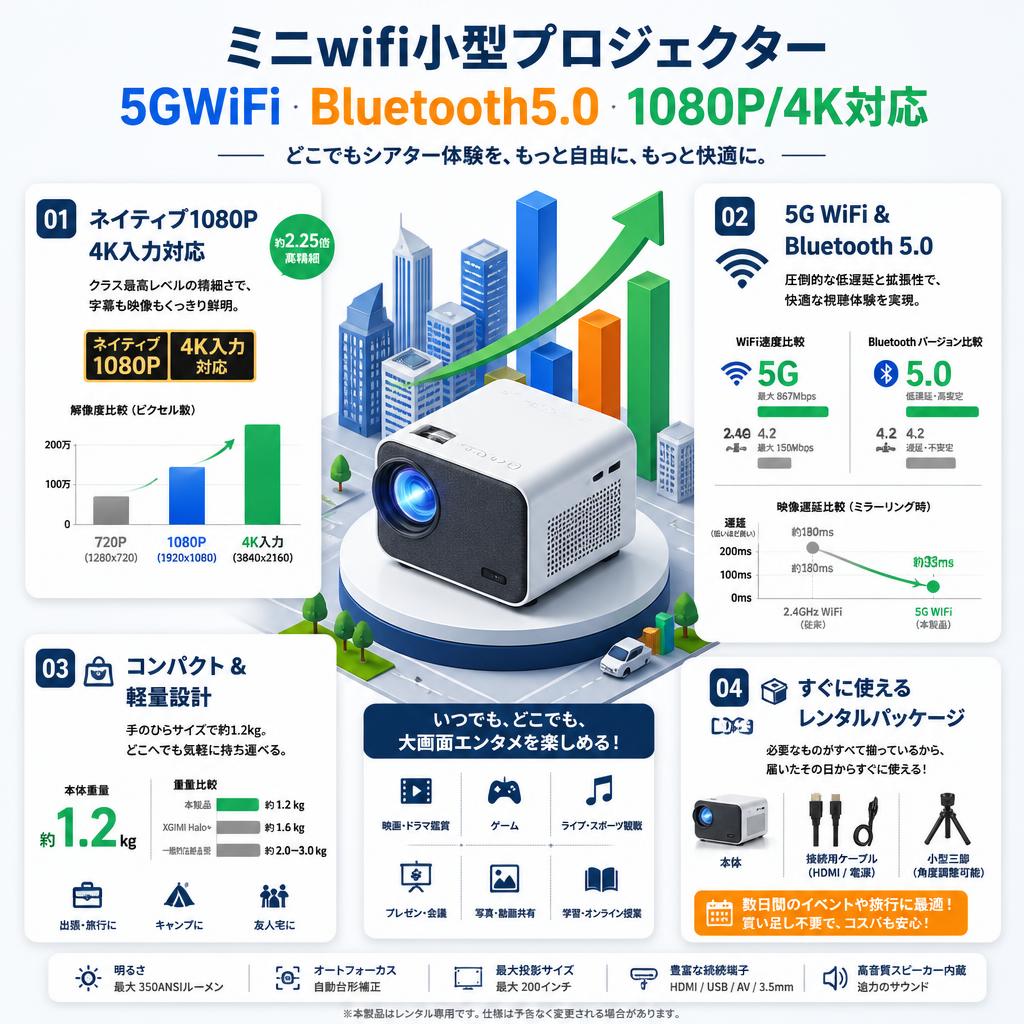 ミニwifi小型プロジェクター5GWiFi Bluetooth5.0 1080P/4K対応 セールスポイント