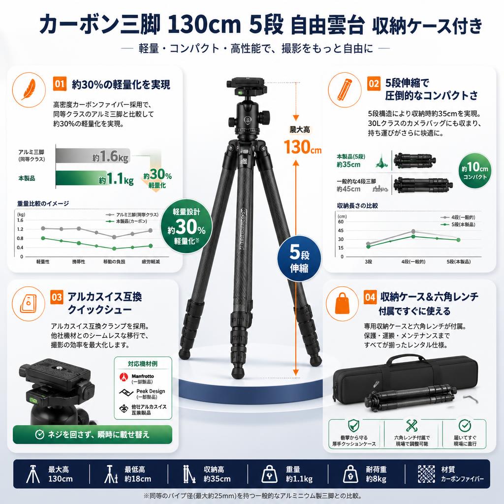 カーボン三脚 130cm 5段 自由雲台 収納ケース付き セールスポイント