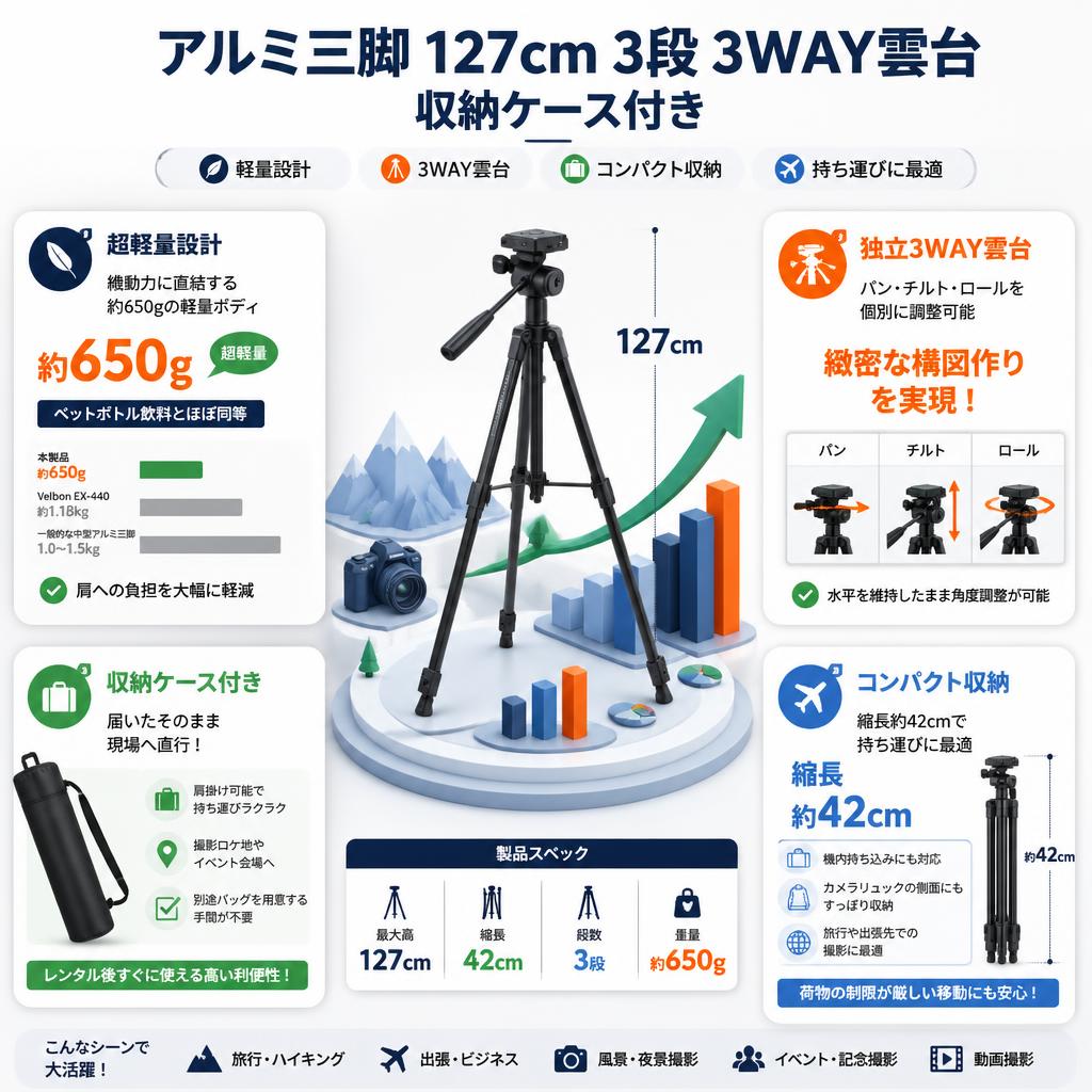 アルミ三脚 127cm 3段 3WAY雲台 収納ケース付き セールスポイント