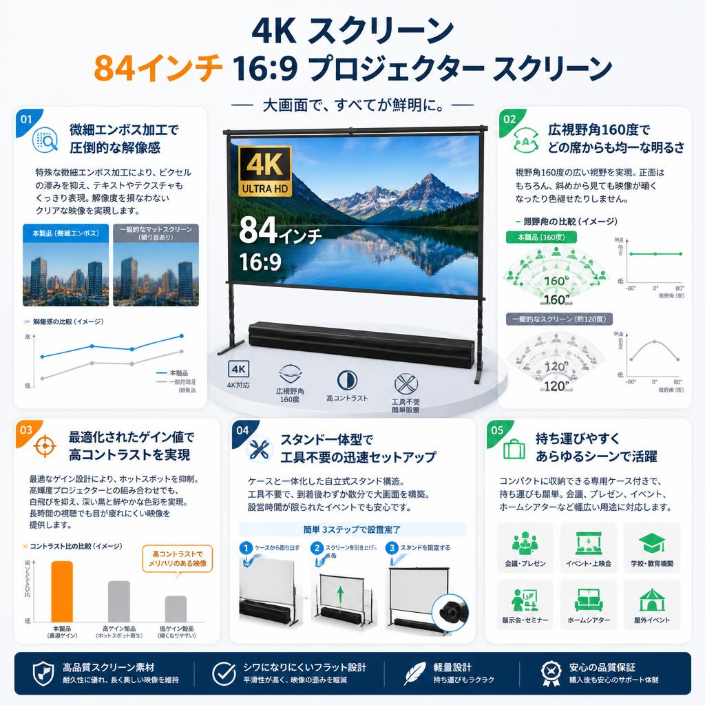 4K スクリーン 84インチ16:9 プロジェクター スクリーン セールスポイント