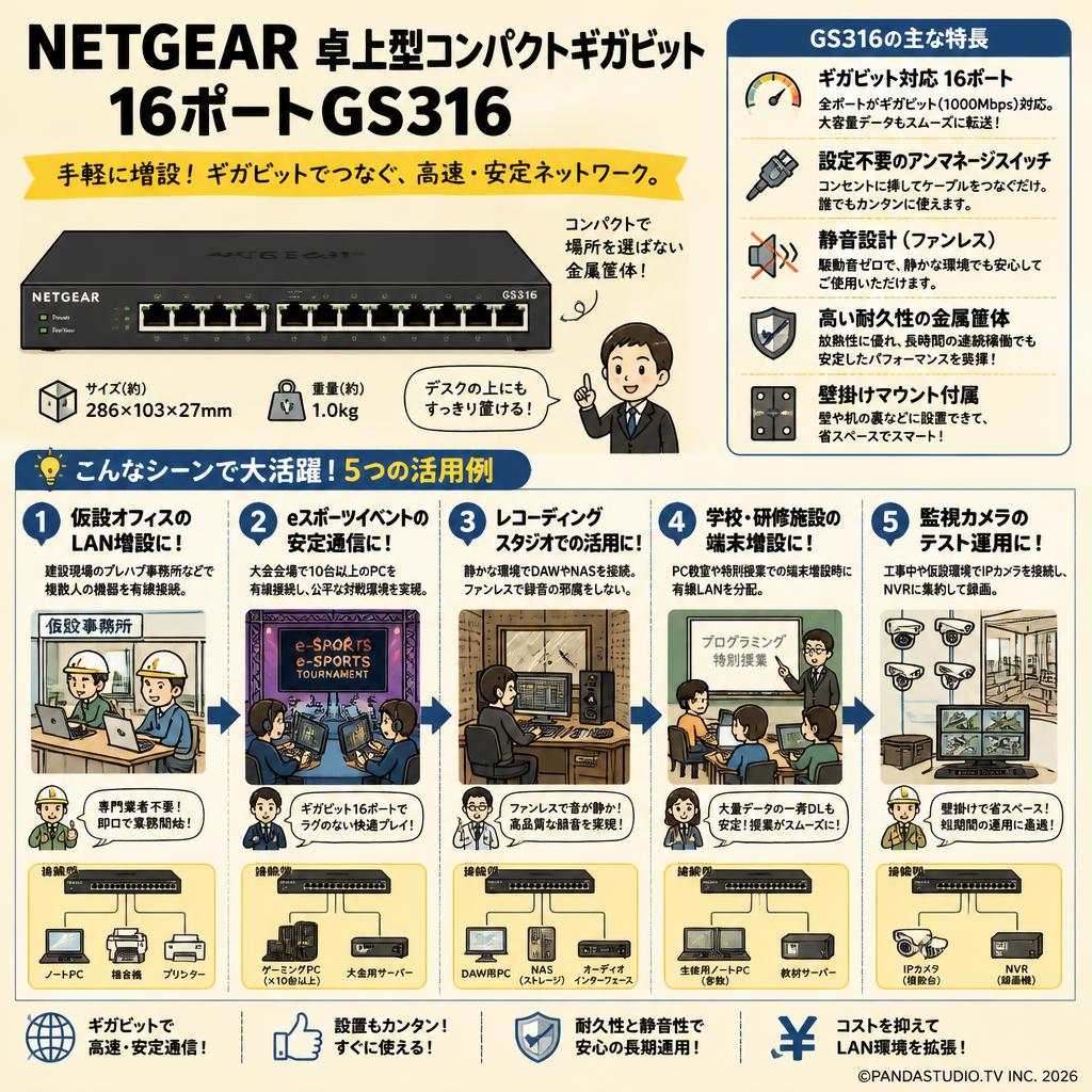 NETGEAR 卓上型コンパクトギガビット 16ポートGS316 用途