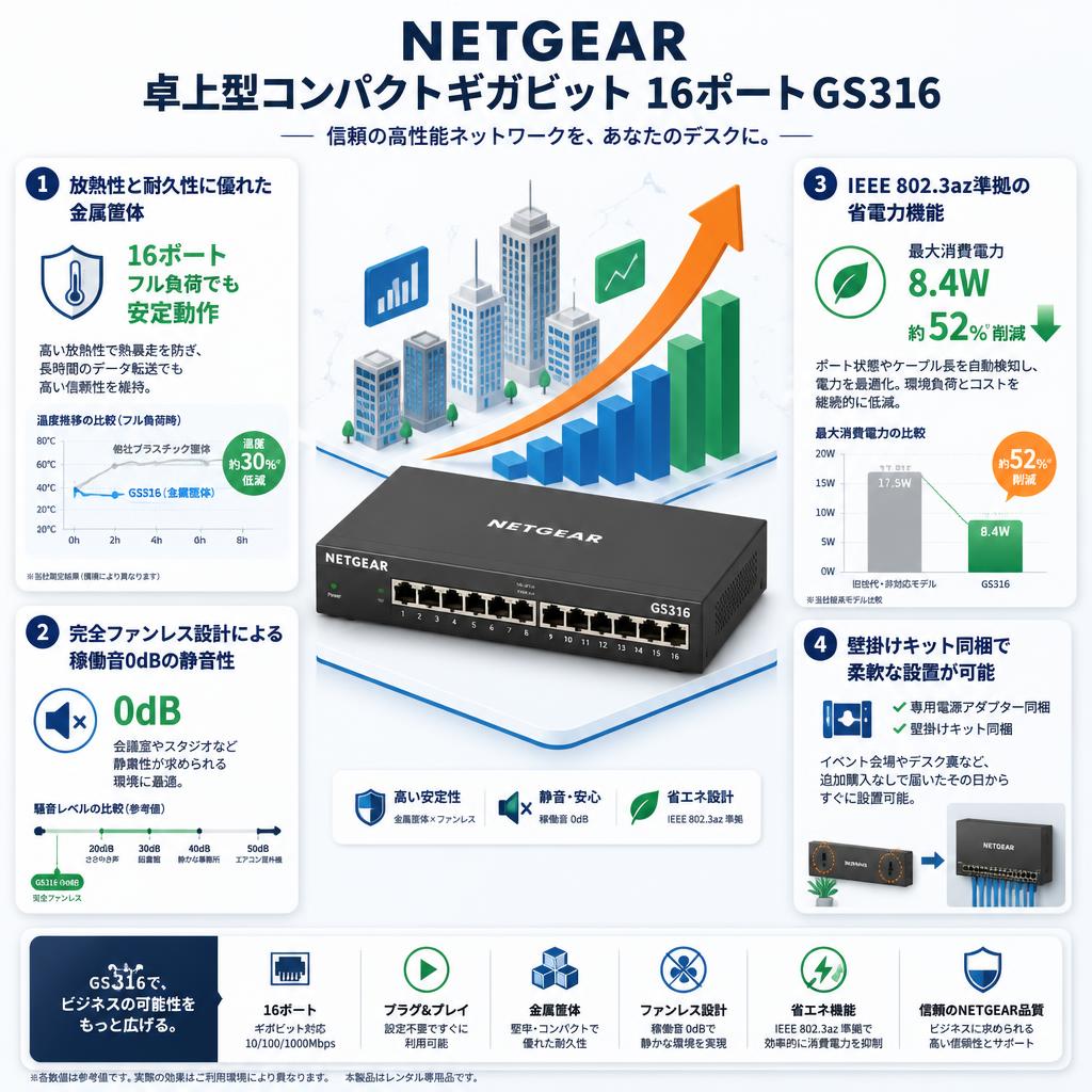 NETGEAR 卓上型コンパクトギガビット 16ポートGS316 セールスポイント