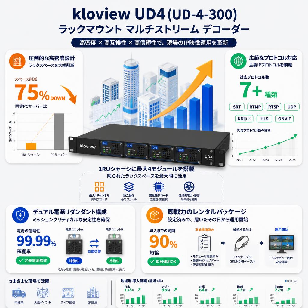kloview UD4 UD-4-300 Rackmount Multi Stream Decorders セールスポイント