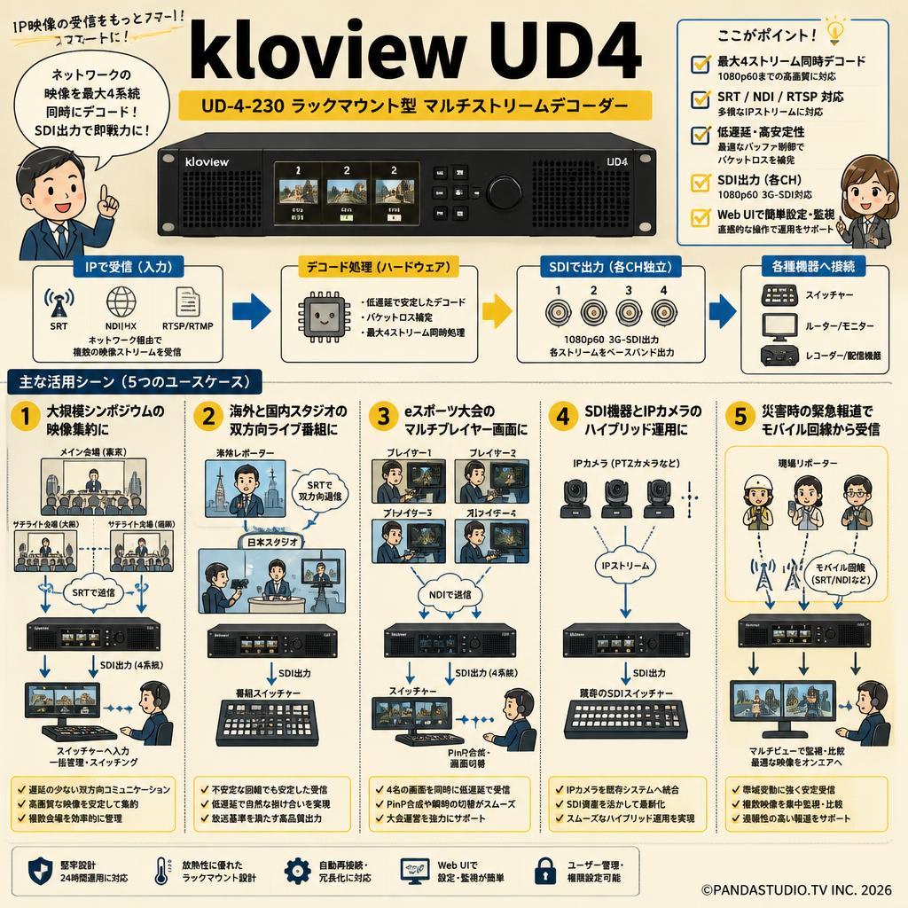 kloview UD4 UD-4-230 Rackmount Multi Stream Decorders 用途