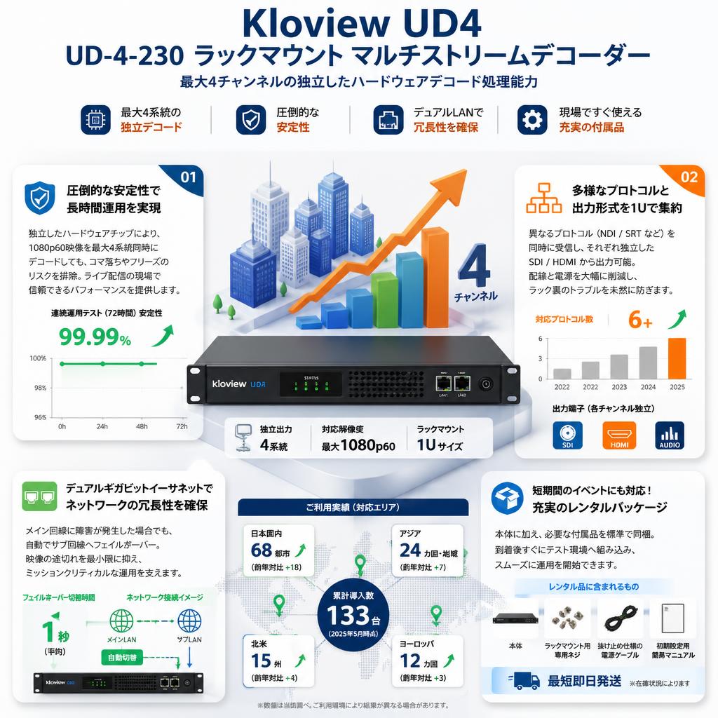 kloview UD4 UD-4-230 Rackmount Multi Stream Decorders セールスポイント