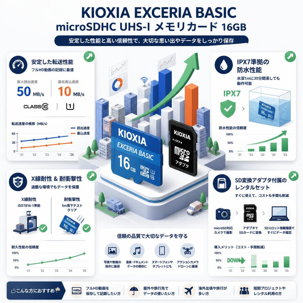 KIOXIA [EXCERIA BASIC microSDHC UHS-I メモリカード 16GB]　 KMUB-A016G セールスポイント