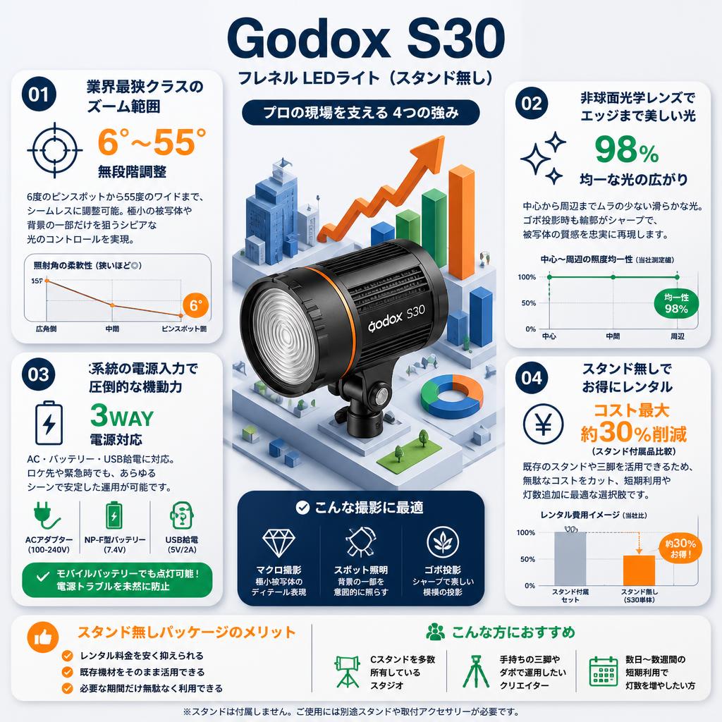 Godox S30 フレネル LEDライト (スタンド無し) セールスポイント