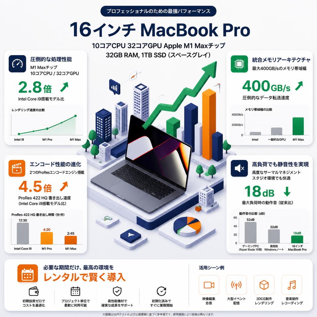 16インチ MacBook Pro 10コアCPU 32コアGPU Apple M1 Maxチップ 32GB RAM, 1TB SSD（スペースグレイ) セールスポイント