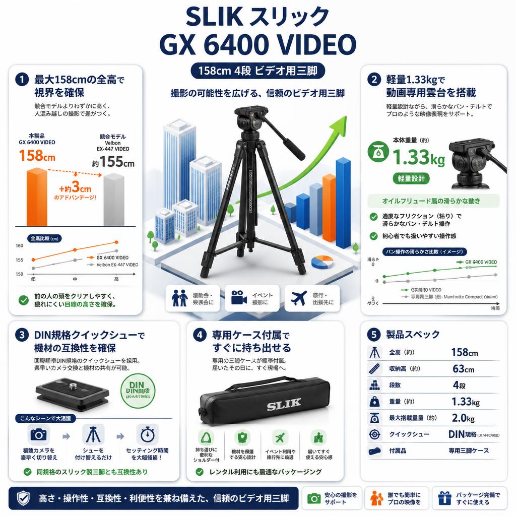SLIK スリック GX 6400 VIDEO 158cm 4段 ビデオ用三脚 セールスポイント