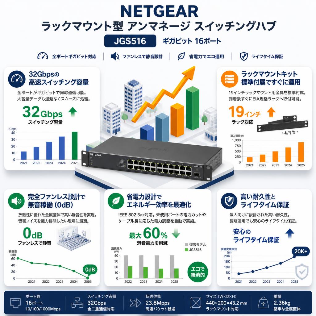 NETGEAR ラックマウント型 アンマネージ スイッチングハブ JGS516 ギガビット 16ポート セールスポイント