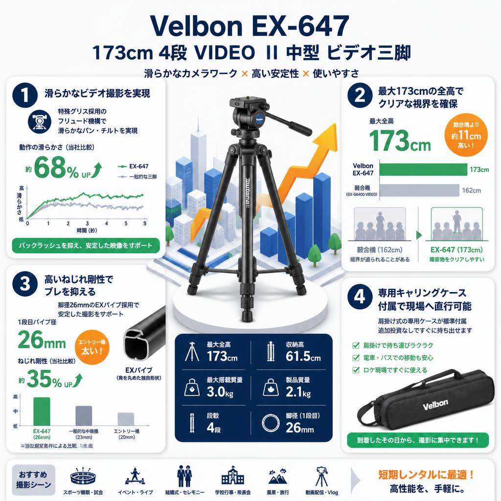 Velbon EX-647 173cm 4段 VIDEO II 中型 ビデオ三脚 セールスポイント