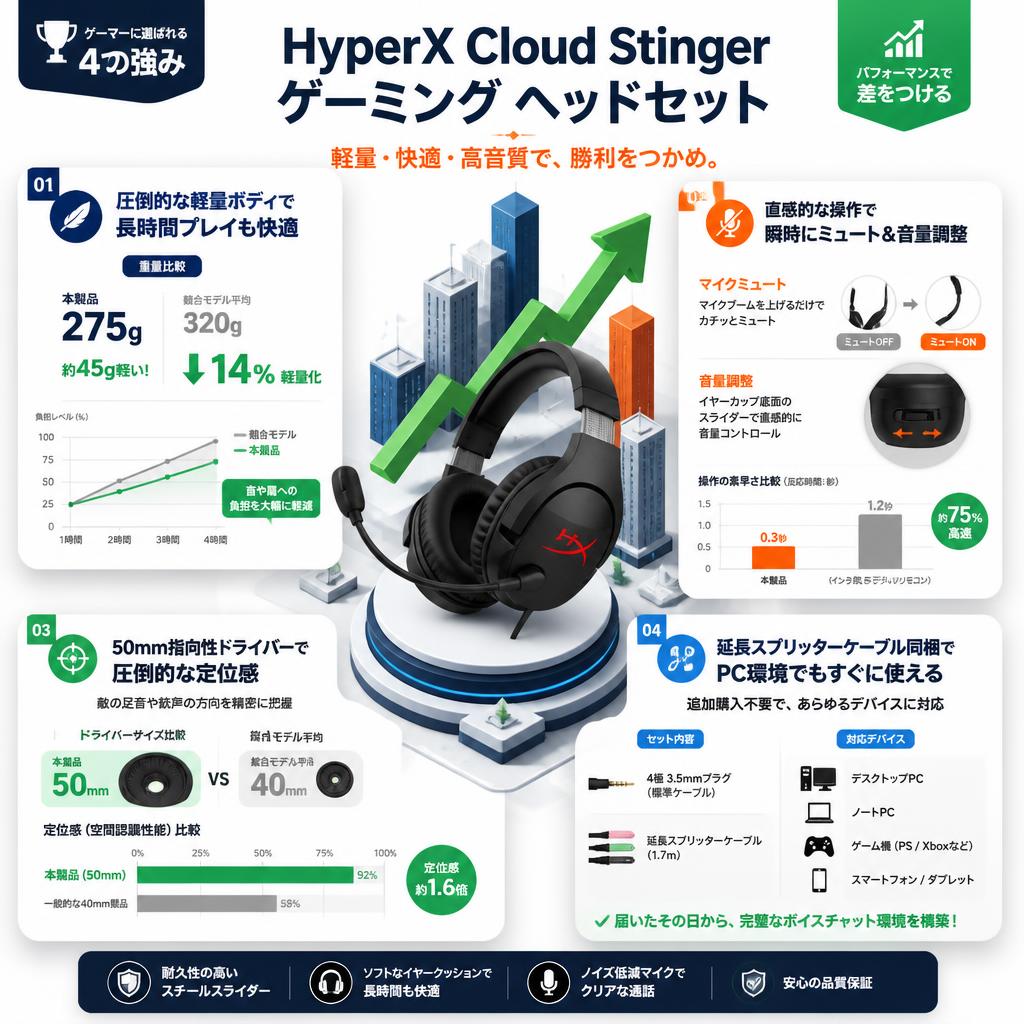 HyperX Cloud Stinger ゲーミング ヘッドセット セールスポイント