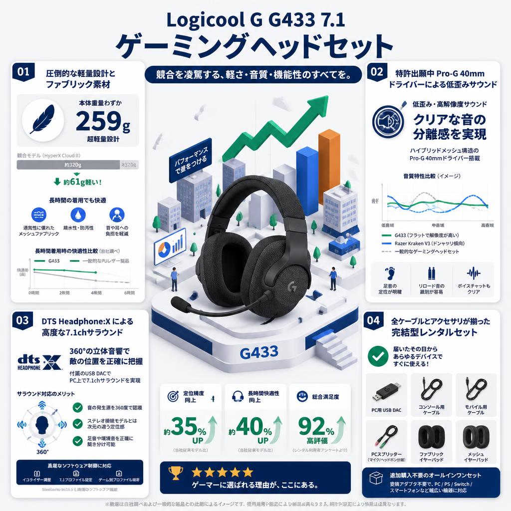 Logicool G G433 7.1 ゲーミングヘッドセット セールスポイント