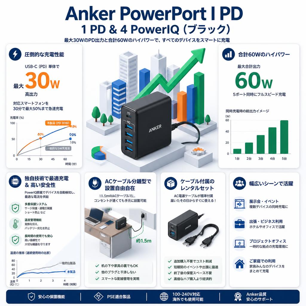 Anker PowerPort I PD - 1 PD & 4 PowerIQ (ブラック) セールスポイント