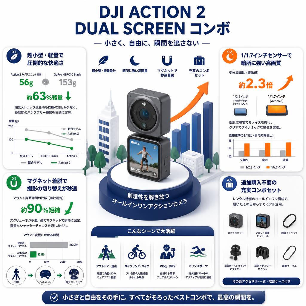 DJI Action 2 Dual Screen コンボ セールスポイント