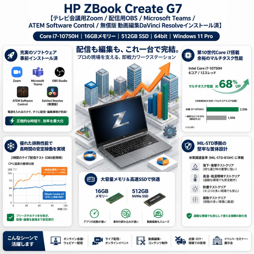 HP ZBook Create G7 【テレビ会議用Zoom / 配信用OBS / Microsoft Teams / ATEM Software Control / 無償版 動画編集DaVinci Resolveインストール済】 （Core i7-10750H  64bit win11 pro 16GBメモリー512GB SSD） セールスポイント
