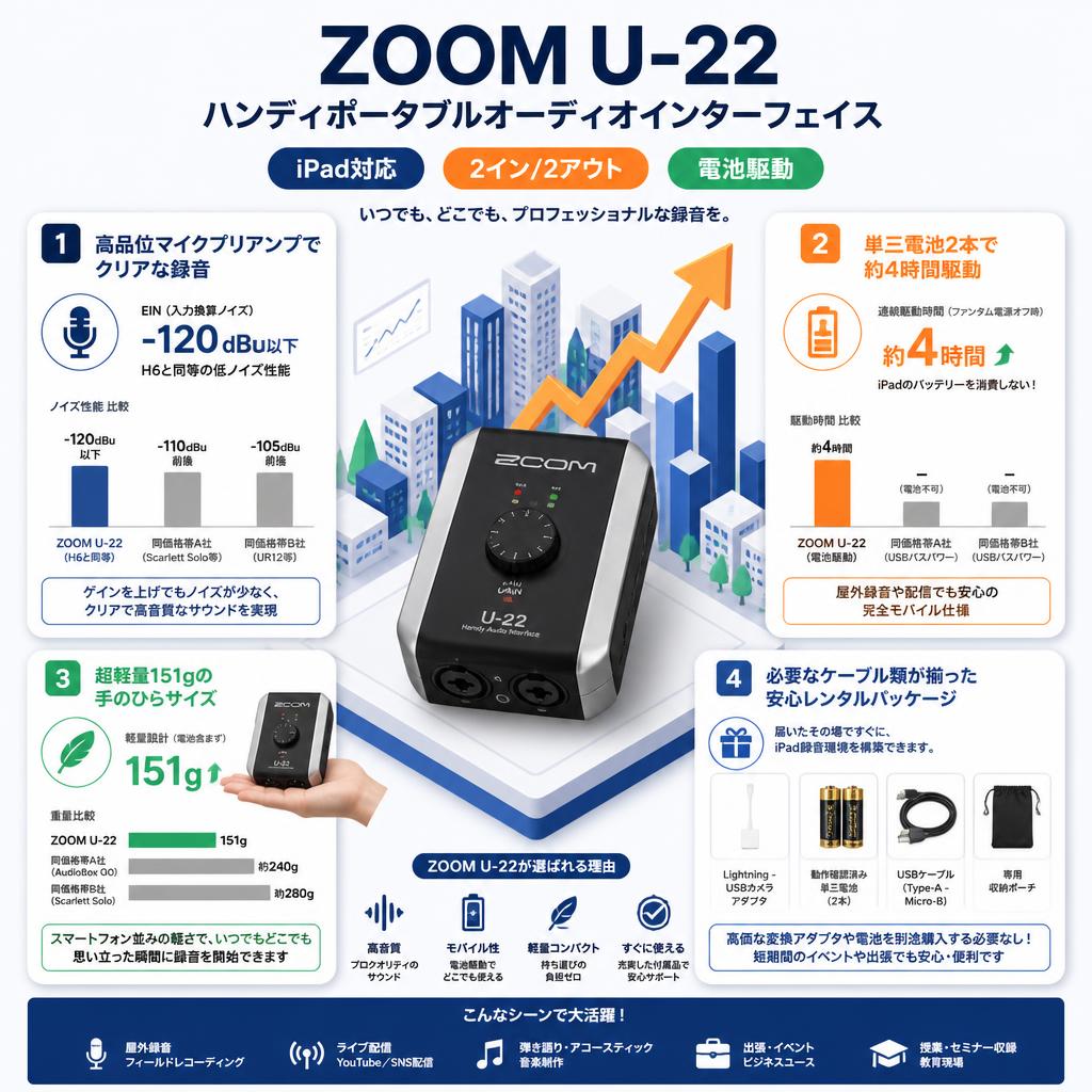 ZOOM U-22 ハンディポータブルオーディオインターフェイス iPad対応 2イン/2アウト 電池駆動 セールスポイント