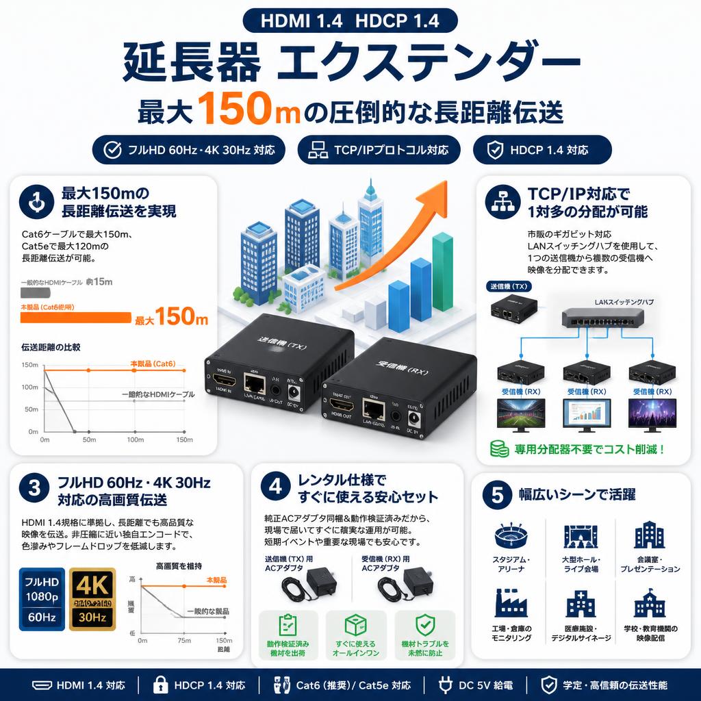 HDMI 1.4 HDCP 1.4 延長器 エクステンダー  最大150m セールスポイント