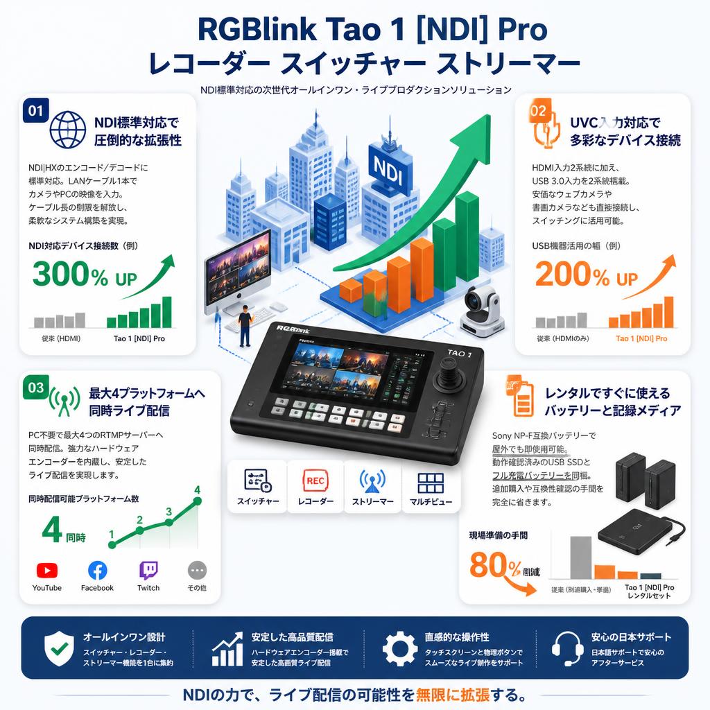RGBlink Tao 1 [NDI] Pro レコーダー スイッチャー ストリーマー セールスポイント