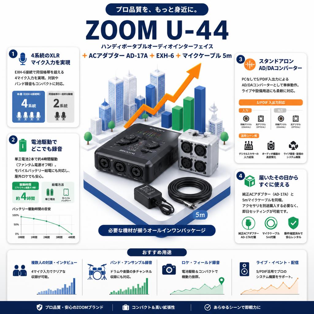 ZOOM U-44  ハンディポータブルオーディオインターフェイス＋ACアダプター AD-17A＋ EXH-6＋マイクケーブル 5m セールスポイント