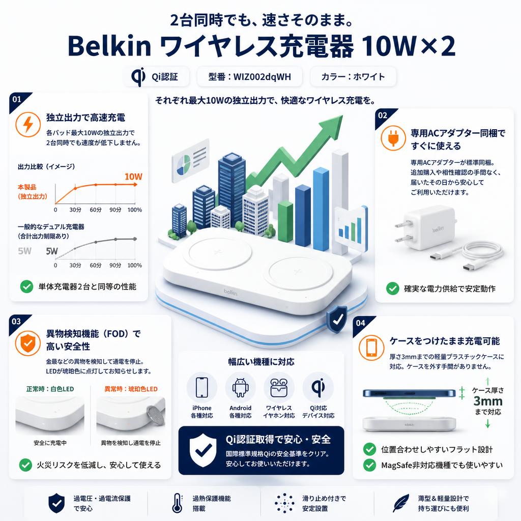 Belkin ワイヤレス充電器 10W x 2 Qi認証 WIZ002dqWH ホワイト セールスポイント
