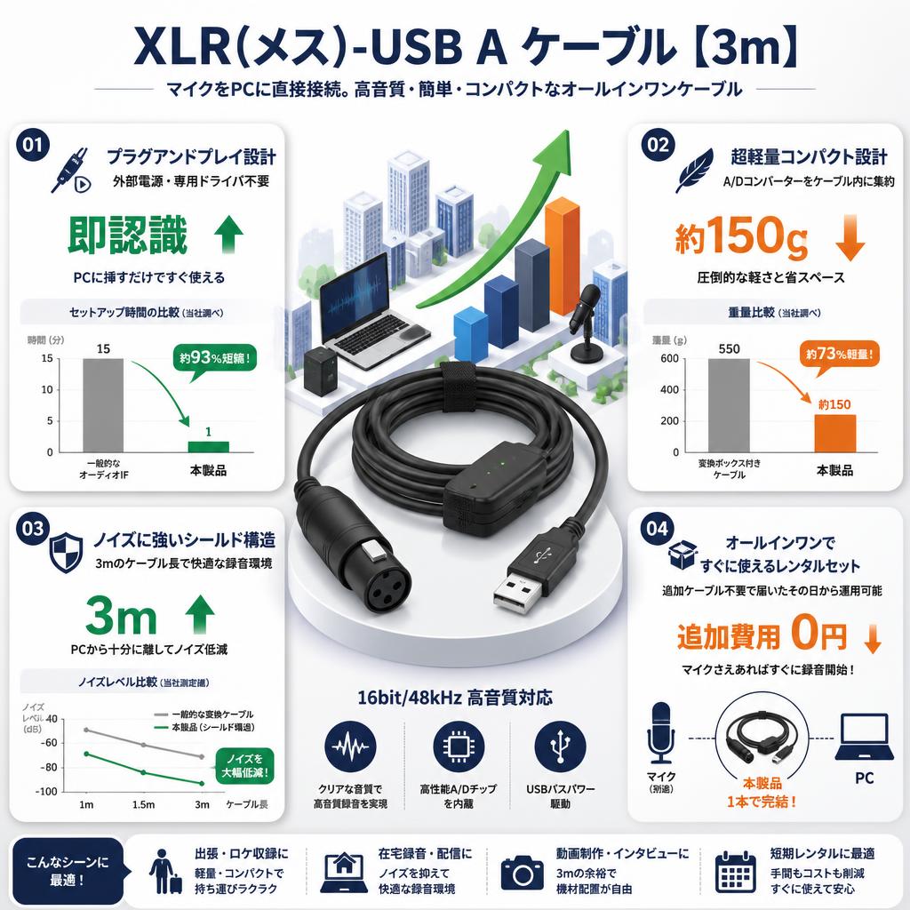 XLR(メス)-USB A ケーブル【3m】 セールスポイント