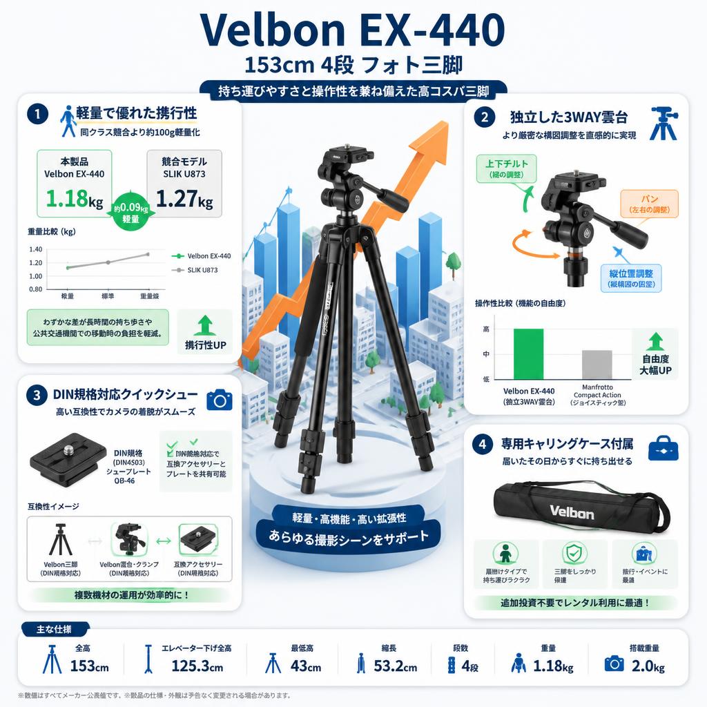 Velbon EX-440 153cm 4段 フォト三脚 セールスポイント