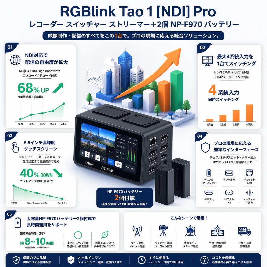 RGBlink Tao 1 [NDI] Pro レコーダー スイッチャー ストリーマー＋2個 NP-F970 バッテリー セールスポイント