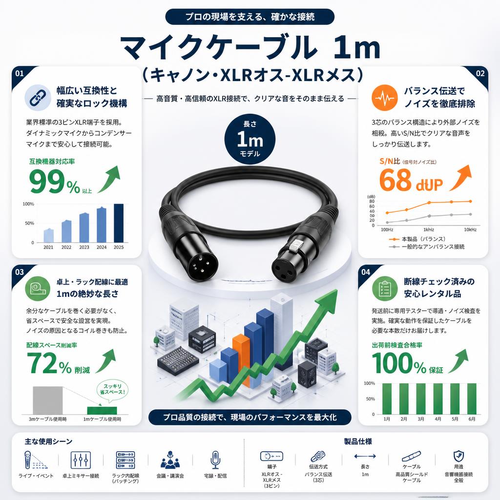 マイクケーブル 1m（キャノン・XLRオス-XLRメス） セールスポイント