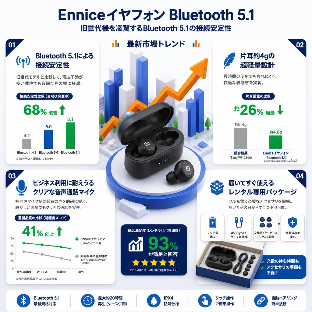 EnniceイヤフォンBluetooth 5.1 セールスポイント