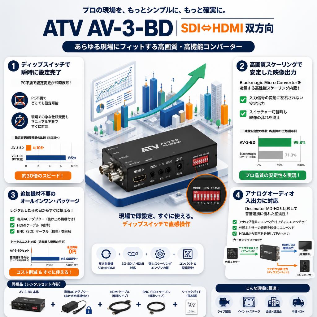 ATV AV-3-BD SDI⇔HDMI双方向 セールスポイント