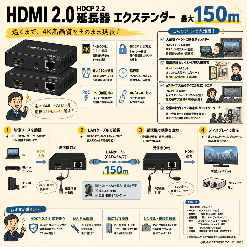 HDMI 2.0 HDCP 2.2 延長器 エクステンダー  最大150m おもな対象のお客様