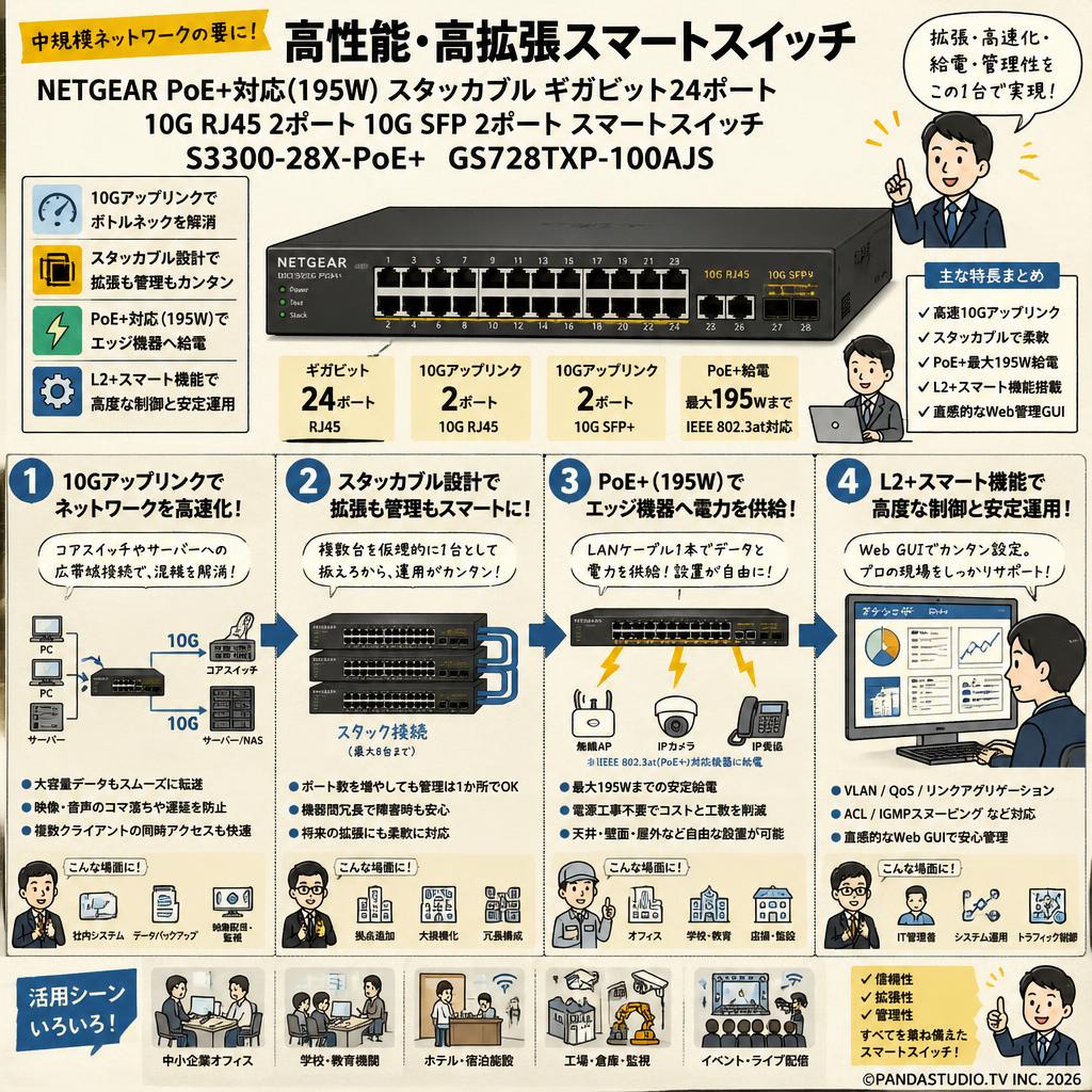 NETGEAR PoE+対応 (195W) スタッカブル ギガビット24ポート 10G RJ45 2ポート10G SFP 2ポート スマートスイッチ S3300-28X-PoE+ GS728TXP-100AJS 概要