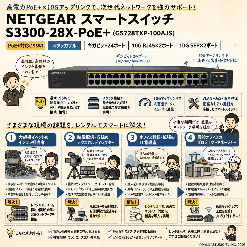 NETGEAR PoE+対応 (195W) スタッカブル ギガビット24ポート 10G RJ45 2ポート10G SFP 2ポート スマートスイッチ S3300-28X-PoE+ GS728TXP-100AJS おもな対象のお客様