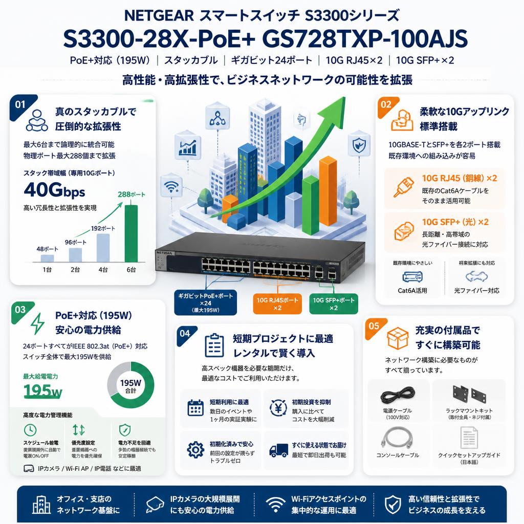 NETGEAR PoE+対応 (195W) スタッカブル ギガビット24ポート 10G RJ45 2ポート10G SFP 2ポート スマートスイッチ S3300-28X-PoE+ GS728TXP-100AJS セールスポイント
