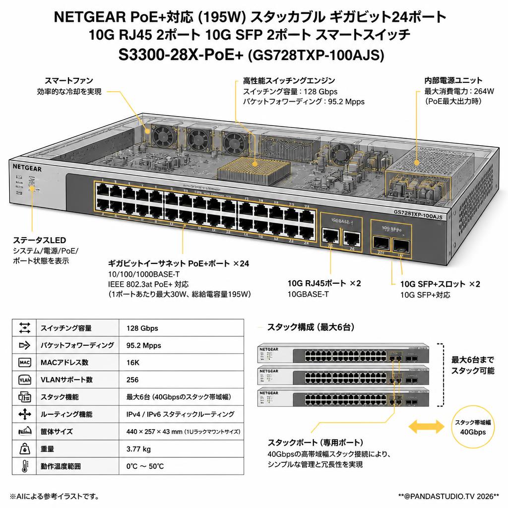 NETGEAR PoE+対応 (195W) スタッカブル ギガビット24ポート 10G RJ45 2ポート10G SFP 2ポート スマートスイッチ S3300-28X-PoE+ GS728TXP-100AJS スペック