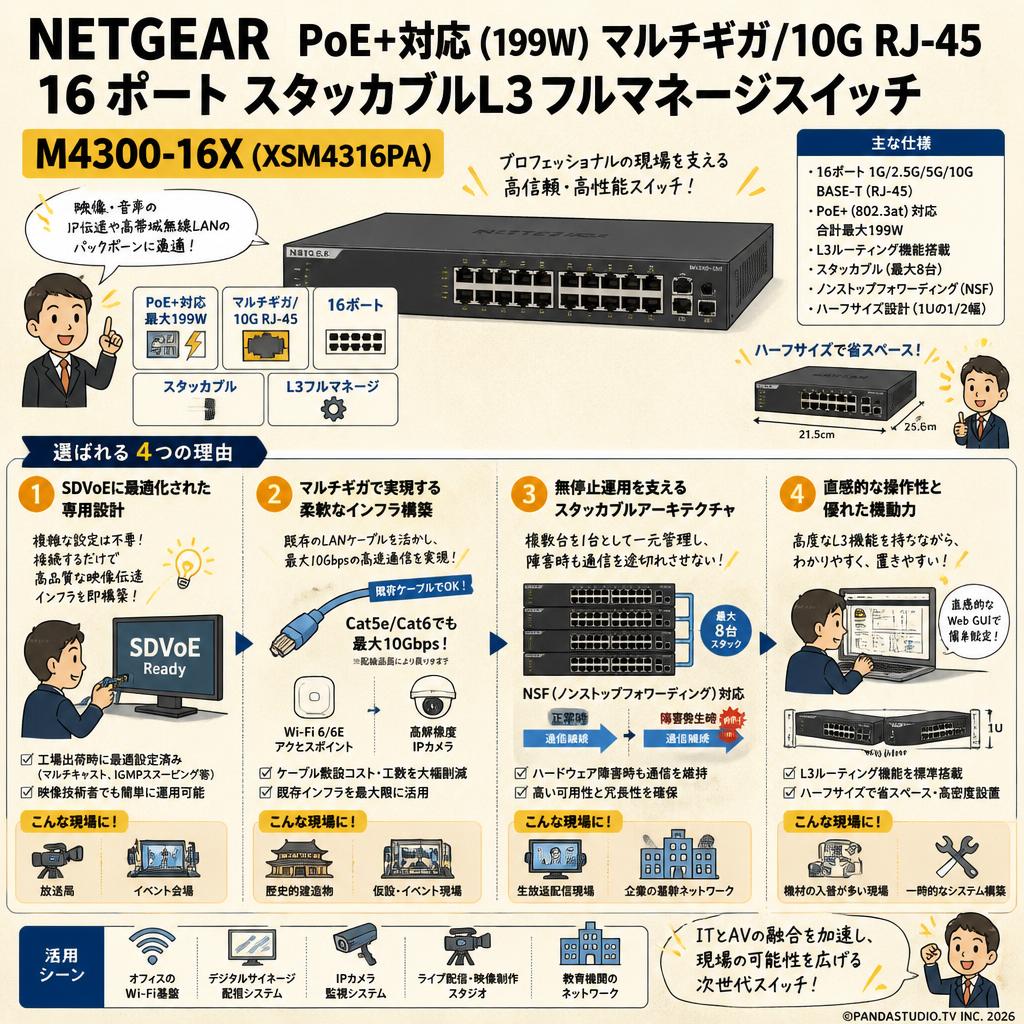 NETGEAR  PoE+対応 (199W) マルチギガ/10G RJ-45 16ポート スタッカブルL3フルマネージスイッチ M4300-16X (XSM4316PA) 概要
