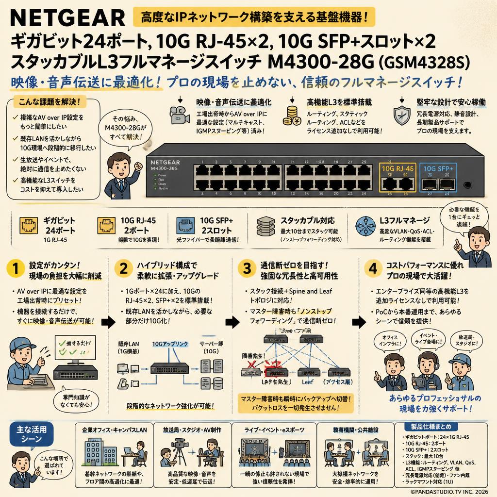 NETGEAR   ギガビット24ポート, 10G RJ-45×2, 10G SFP+スロット×2 スタッカブルL3フルマネージスイッチ M4300-28G (GSM4328S) 概要