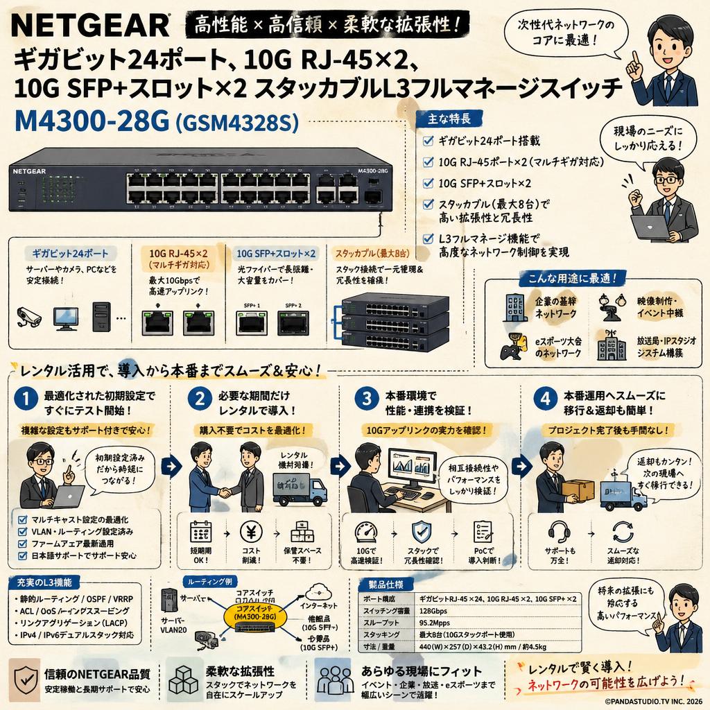 NETGEAR   ギガビット24ポート, 10G RJ-45×2, 10G SFP+スロット×2 スタッカブルL3フルマネージスイッチ M4300-28G (GSM4328S) おもな対象のお客様