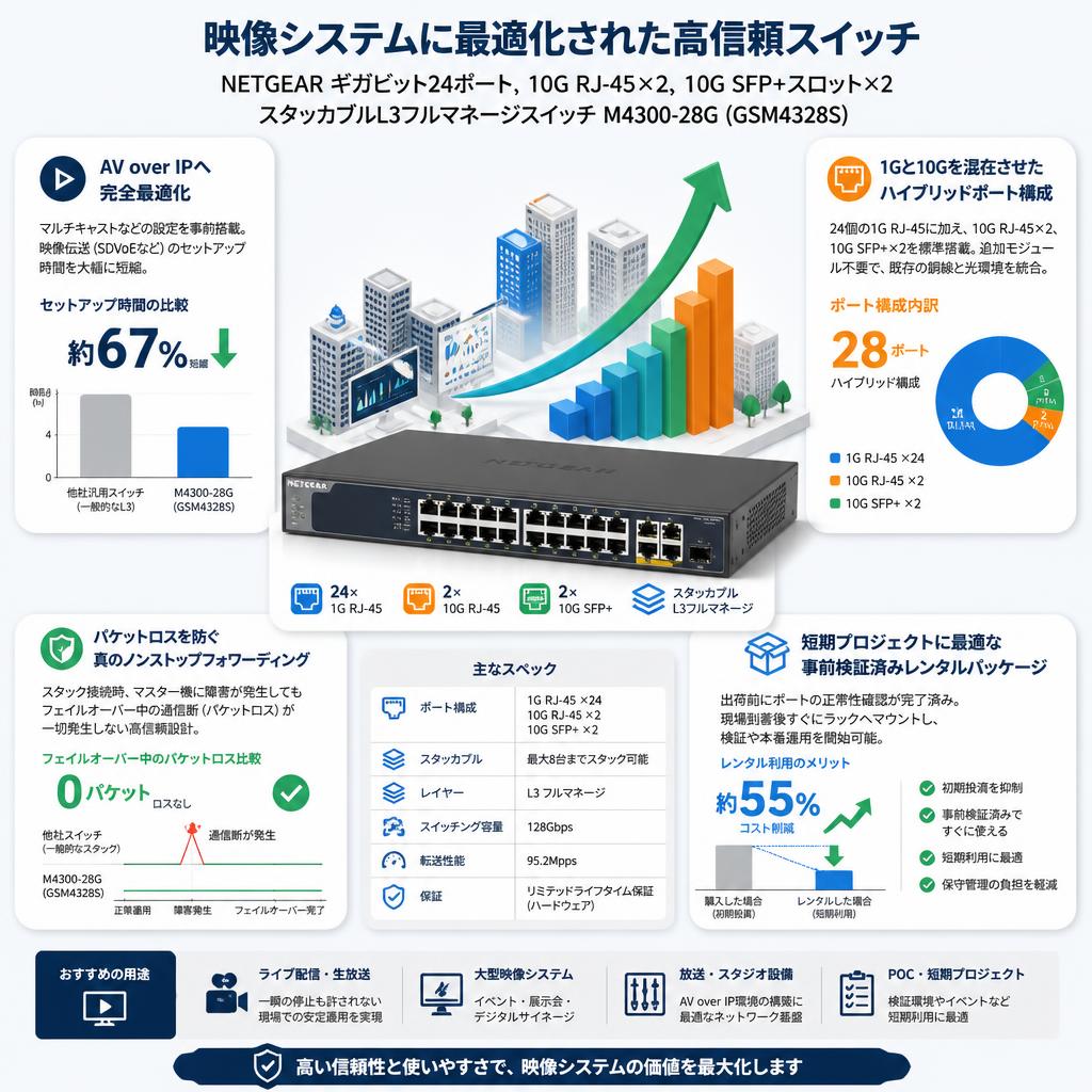 NETGEAR   ギガビット24ポート, 10G RJ-45×2, 10G SFP+スロット×2 スタッカブルL3フルマネージスイッチ M4300-28G (GSM4328S) セールスポイント