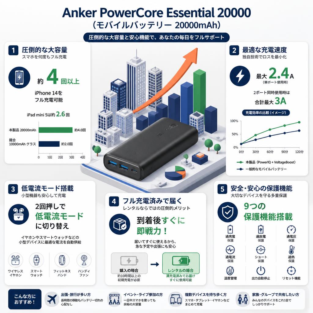 Anker PowerCore Essential 20000 (モバイルバッテリー 20000mAh) セールスポイント