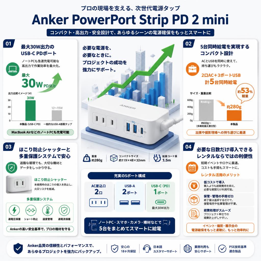 Anker PowerPort Strip PD 2 mini (USBタップ 電源タップ コンセント差込口 2口USB-C 1ポート USB-A 2ポート 延長コード 1.5m) セールスポイント